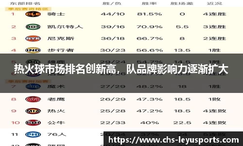 热火球市场排名创新高，队品牌影响力逐渐扩大